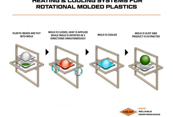 heating and cooling systems for rotational molded plastics