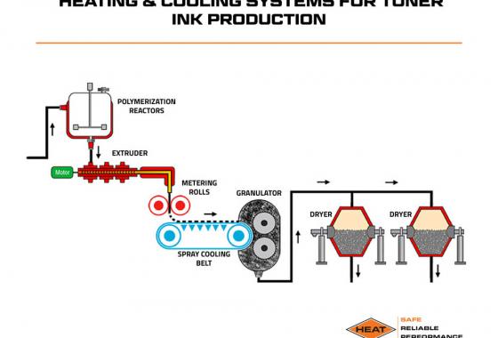 heating and cooling systems for toner ink production
