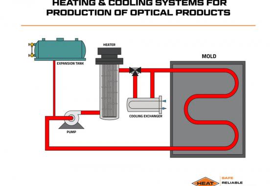 heating and cooling systems for production of optical products