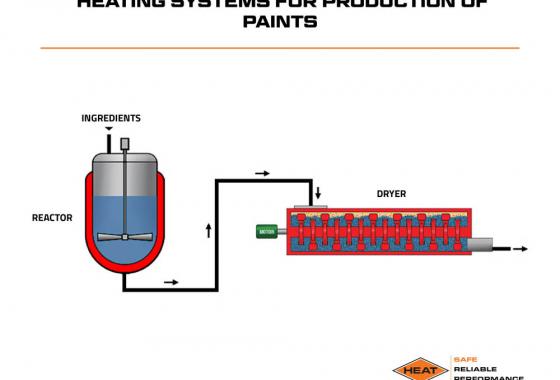 heating systems for production of paints