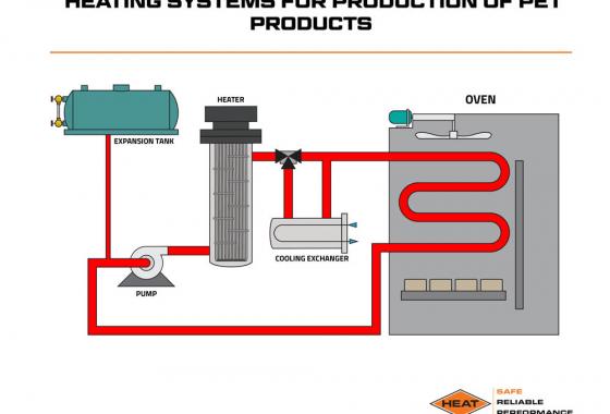 heating systems for production of pet products