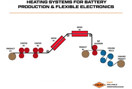 heating systems for battery production and flexible electronics