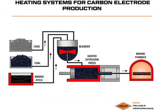 heating systems for carbon electrode production
