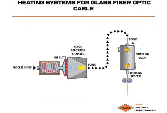 heating systems for glass fiber optic cable