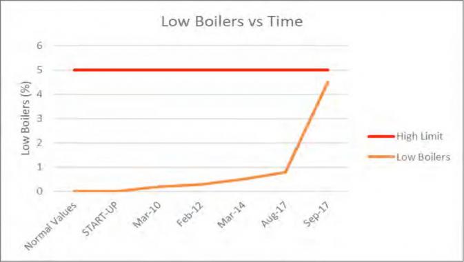 graph of low boilers vs time