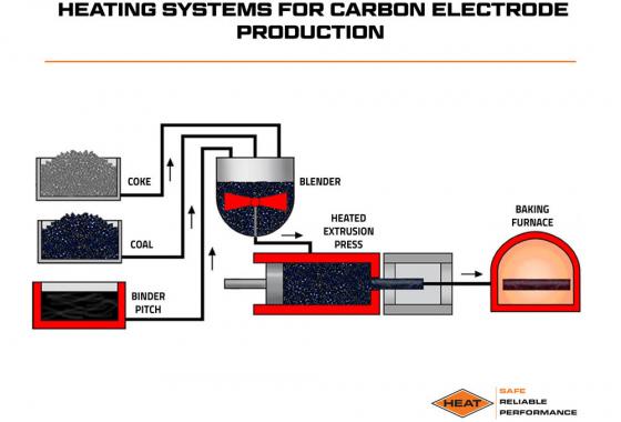 heating systems for carbon electrode production