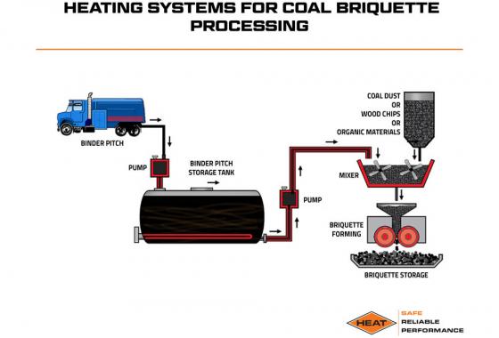 heating systems for coal briquette processing