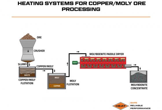 heating systems for copper / moly ore processing