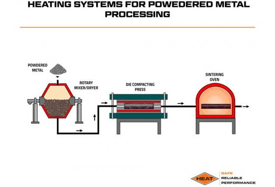 heating systems for powdered metal processing