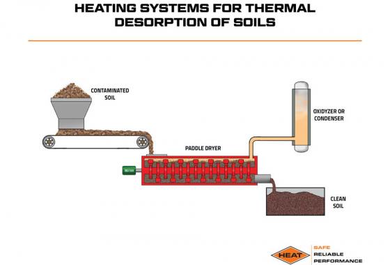 heating systems for thermal desorption of soils