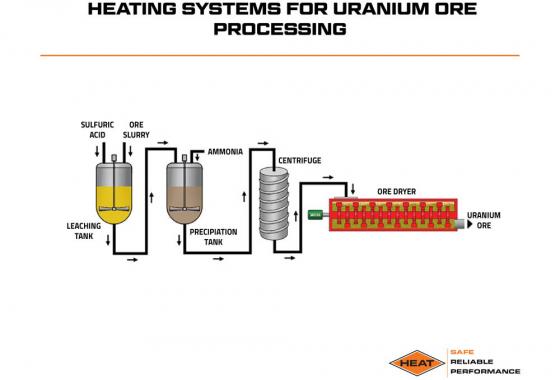 heating systems for uranium ore processing