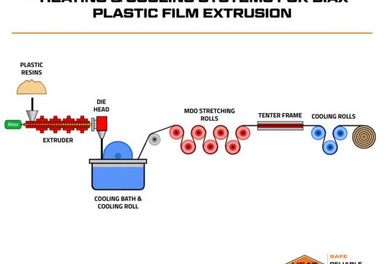 diagram heating and cooling systems for biax plastic film extrusion