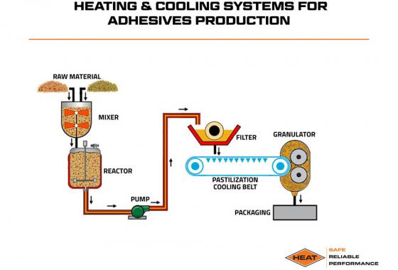 heating and cooling systems for adhesives production