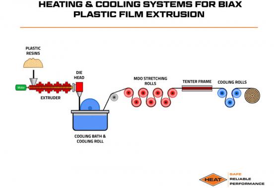 heating and cooling systems for biax plastic film extrusion