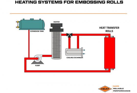 heating systems for embossing rolls
