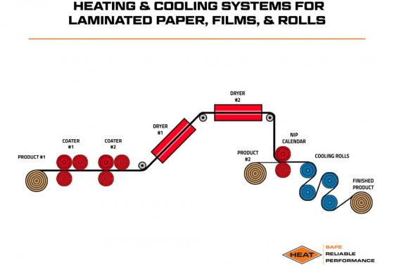 heating and cooling systems for laminated paper, films and rolls