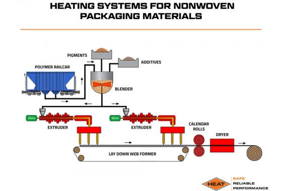 heating systems for nonwoven packaging materials