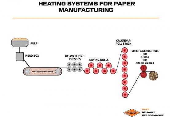 heating systems for paper manufacturing