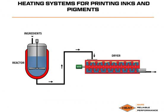 heating systems for printing inks and pigments