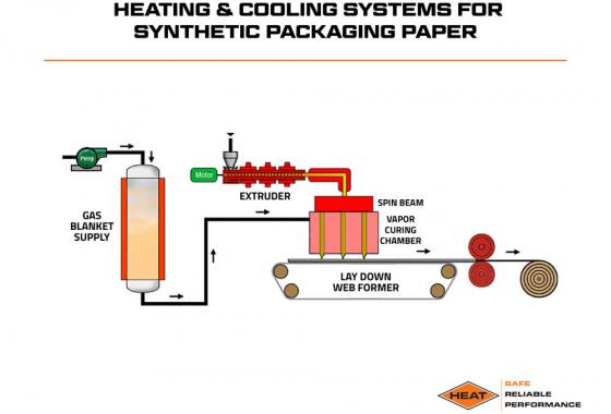 heating and cooling systems for synthetic packaging paper