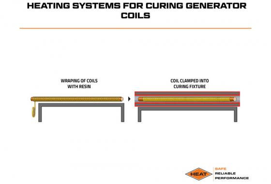 heating systems for curing generator coils