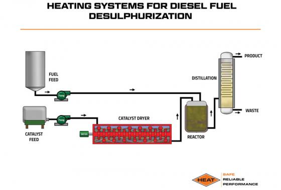 heating systems for diesel fuel desuphurization