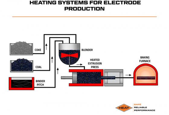 heating systems for electrode production