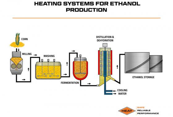 heating systems for ethanol production