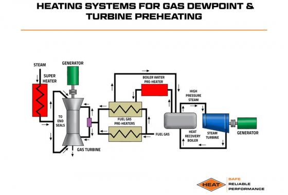 heating systems for gas dewpoint and turbine preheating