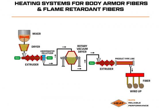 heating systems for body armor pieces and flame retardant fibers