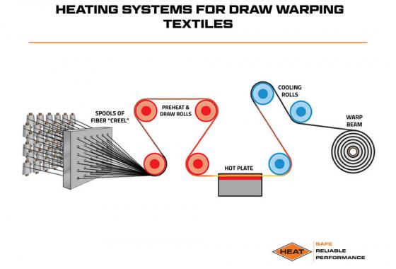 heating systems for draw warping textiles