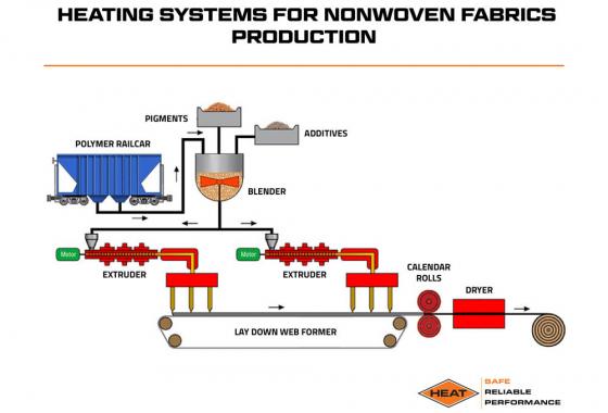 heating systems for nonwoven fabrics production