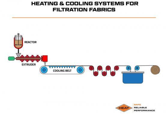 heating and cooling systems for filtration fabrics