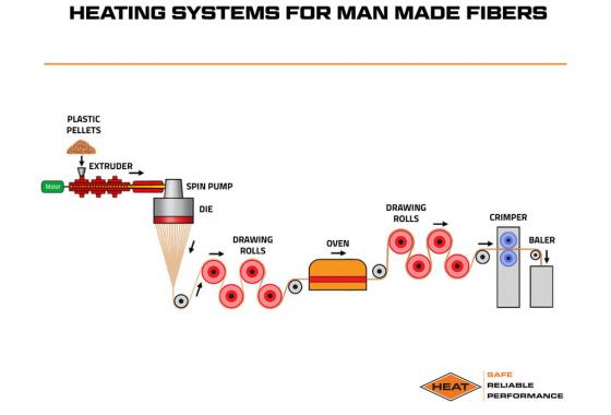 heating systems for man made fibers