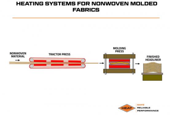heating systems for nonwoven molded fabrics